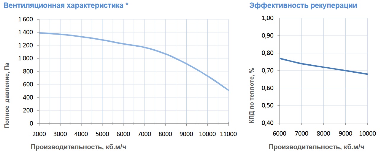 Вентиляционные характеристики 12000 Aqua RR